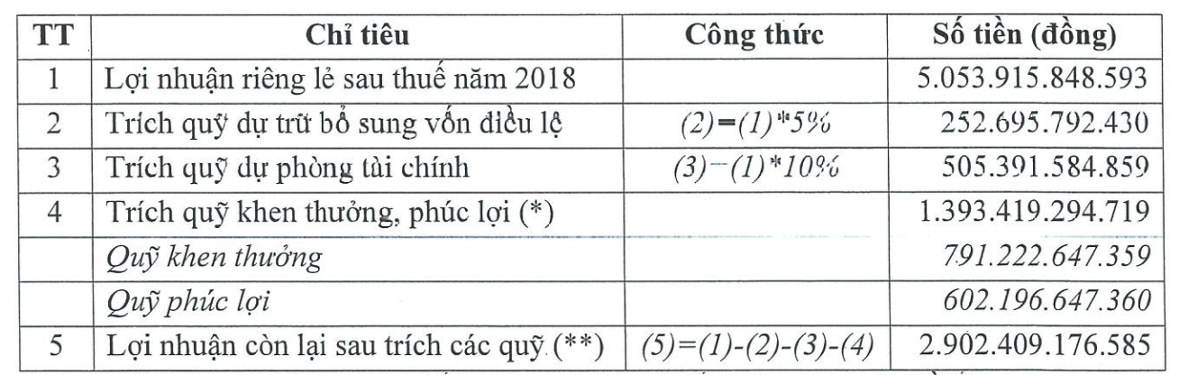 Thực hư việc nhân viên VietinBank sắp được nhận thưởng 'khủng' 6 tháng lương? - Ảnh 2.
