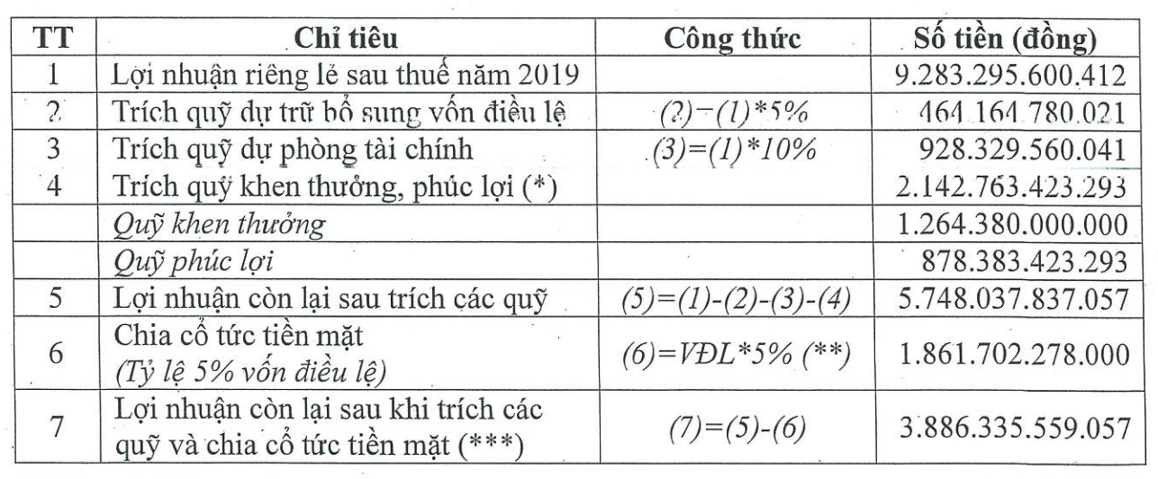 Thực hư việc nhân viên VietinBank sắp được nhận thưởng 'khủng' 6 tháng lương? - Ảnh 3.