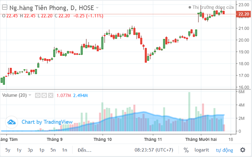 Công ty liên quan sếp TPBank đăng ký mua hơn 5 triệu cổ phiếu TPB - Ảnh 2. Công ty liên quan sếp TPBank đăng ký mua hơn 5 triệu cổ phiếu TPB - Ảnh 2.