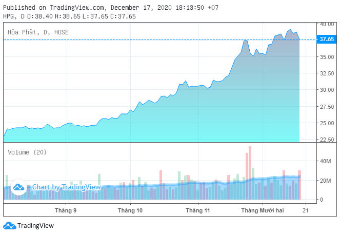 Dragon Capital mua rồi lại bán hàng triệu cổ phiếu HPG trong hai ngày liên tiếp - Ảnh 2. Dragon Capital mua rồi lại bán hàng triệu cổ phiếu HPG trong hai ngày liên tiếp - Ảnh 2.