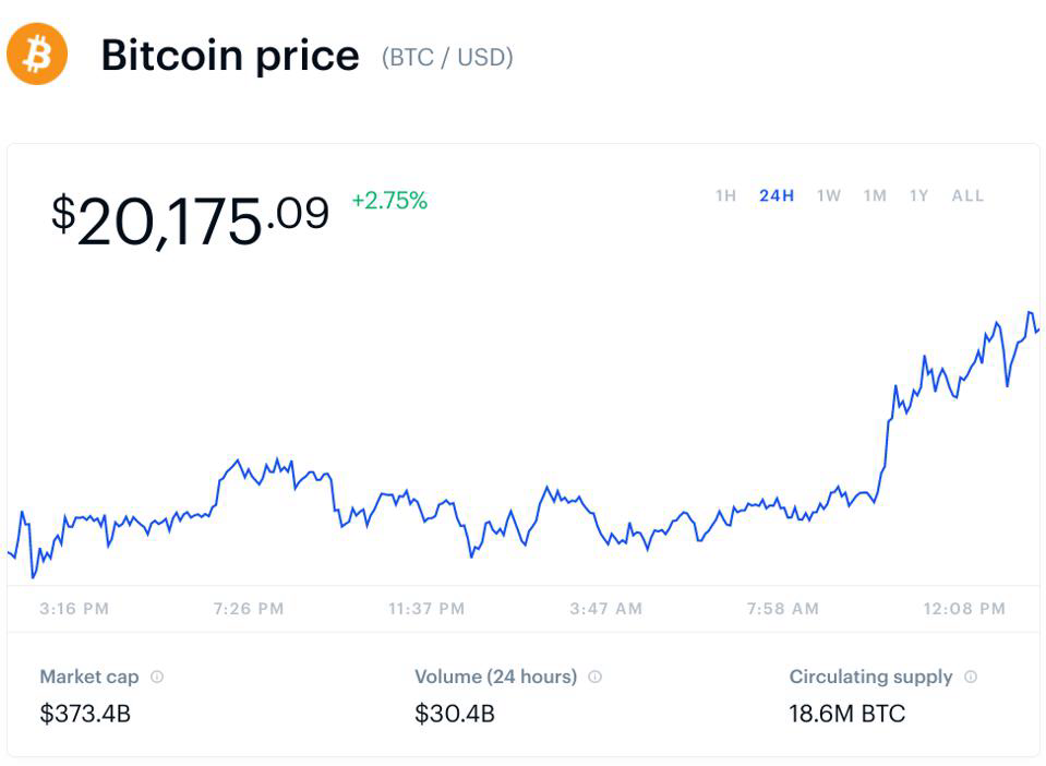 Tương lai của Bitcoin sau khi vượt ngưỡng 20.000 USD - Ảnh 1. Tương lai của Bitcoin sau khi vượt ngưỡng 20.000 USD - Ảnh 1.