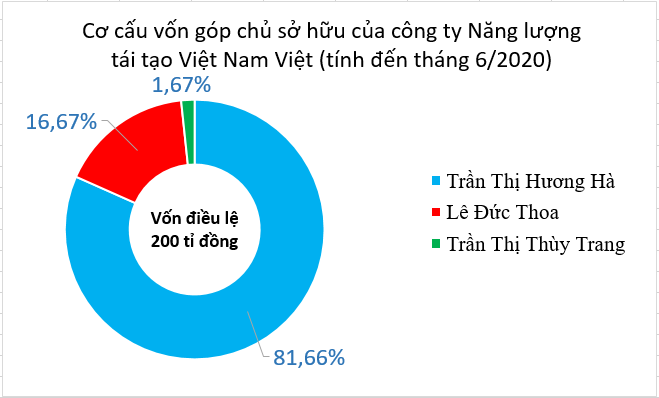 Nữ đại gia 7X tiếp tục hiện thực hóa tham vọng kiếm lời từ năng lượng tái tạo - Ảnh 3. Nữ đại gia 7X tiếp tục hiện thực hóa tham vọng kiếm lời từ năng lượng tái tạo - Ảnh 3.