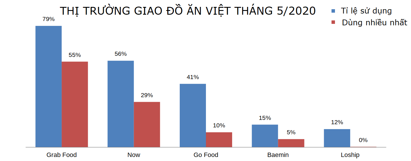 Thị trường giao đồ ăn: GrabFood vẫn dẫn đầu nhưng khoảng cách bị thu hẹp, Baemin chiếm vị trí thứ ba - Ảnh 2. Thị trường giao đồ ăn: GrabFood vẫn dẫn đầu nhưng khoảng cách bị thu hẹp, Baemin chiếm vị trí thứ ba - Ảnh 2.