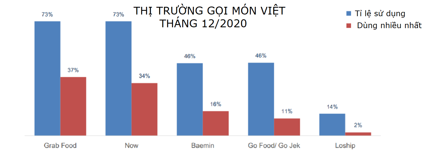 Thị trường giao đồ ăn: GrabFood vẫn dẫn đầu nhưng khoảng cách bị thu hẹp, Baemin chiếm vị trí thứ ba - Ảnh 1. Thị trường giao đồ ăn: GrabFood vẫn dẫn đầu nhưng khoảng cách bị thu hẹp, Baemin chiếm vị trí thứ ba - Ảnh 1.