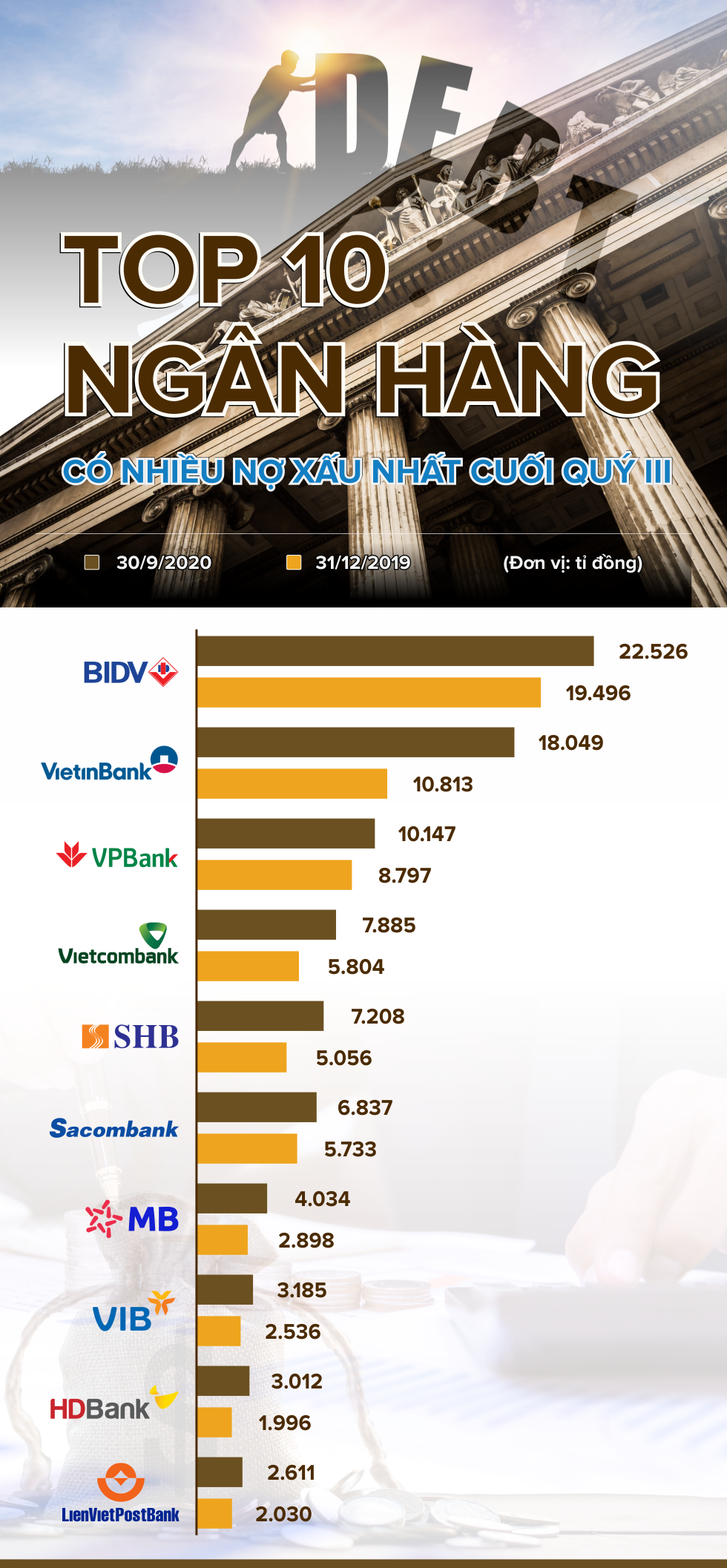 TOP 10 ngân hàng có nhiều nợ xấu nhất cuối quý III/2020 - Ảnh 1. TOP 10 ngân hàng có nhiều nợ xấu nhất cuối quý III/2020 - Ảnh 1.