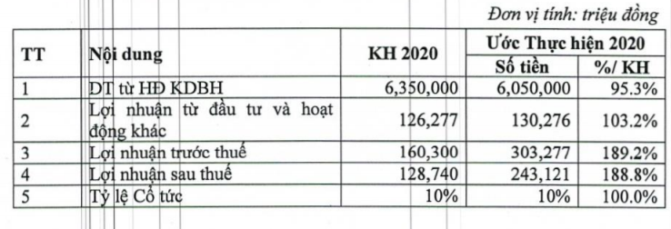 PTI ước lãi 303 tỷ đồng năm 2020, dự chia cổ tức tỷ lệ 10% - Ảnh 2. PTI ước lãi 303 tỷ đồng năm 2020, dự chia cổ tức tỷ lệ 10% - Ảnh 2.
