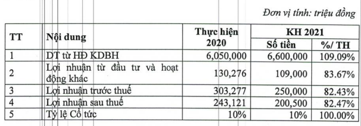 PTI ước lãi 303 tỷ đồng năm 2020, dự chia cổ tức tỷ lệ 10% - Ảnh 3. PTI ước lãi 303 tỷ đồng năm 2020, dự chia cổ tức tỷ lệ 10% - Ảnh 3.