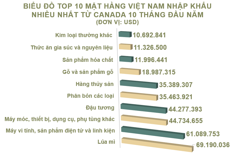 Xuất nhập khẩu Việt Nam và Canada tháng 10/2020: Xuất siêu gần 436 triệu USD - Ảnh 5. Xuất nhập khẩu Việt Nam và Canada tháng 10/2020: Xuất siêu gần 436 triệu USD - Ảnh 5.
