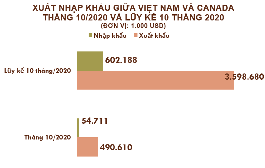 Xuất nhập khẩu Việt Nam và Canada tháng 10/2020: Xuất siêu gần 436 triệu USD - Ảnh 2. Xuất nhập khẩu Việt Nam và Canada tháng 10/2020: Xuất siêu gần 436 triệu USD - Ảnh 2.