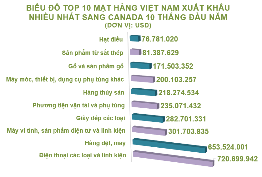 Xuất nhập khẩu Việt Nam và Canada tháng 10/2020: Xuất siêu gần 436 triệu USD - Ảnh 3. Xuất nhập khẩu Việt Nam và Canada tháng 10/2020: Xuất siêu gần 436 triệu USD - Ảnh 3.