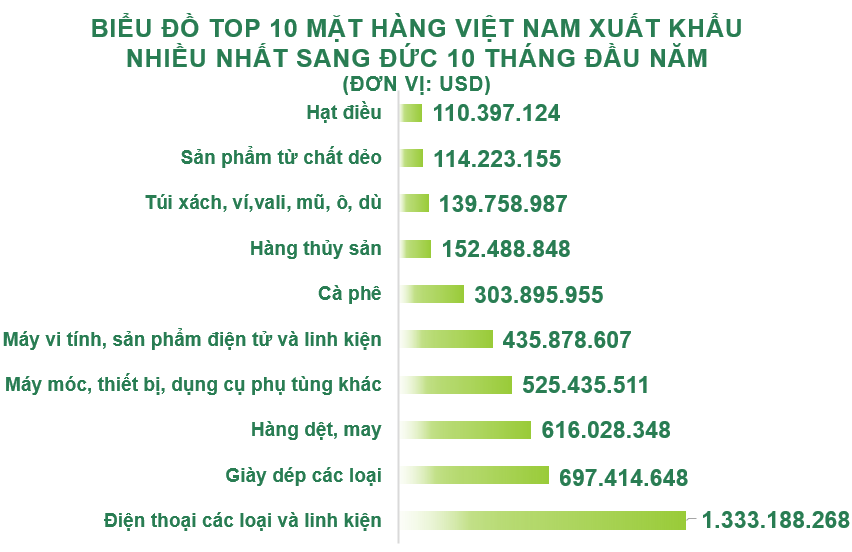 Xuất nhập khẩu Việt Nam và Đức tháng 10/2020: Kim ngạch hai chiều gần 886 triệu USD - Ảnh 3. Xuất nhập khẩu Việt Nam và Đức tháng 10/2020: Kim ngạch hai chiều gần 886 triệu USD - Ảnh 3.