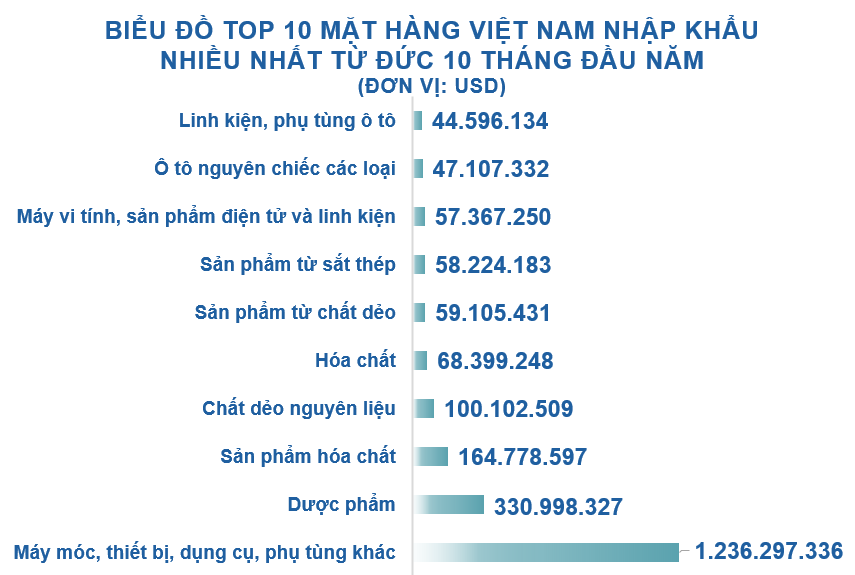 Xuất nhập khẩu Việt Nam và Đức tháng 10/2020: Kim ngạch hai chiều gần 886 triệu USD - Ảnh 5. Xuất nhập khẩu Việt Nam và Đức tháng 10/2020: Kim ngạch hai chiều gần 886 triệu USD - Ảnh 5.