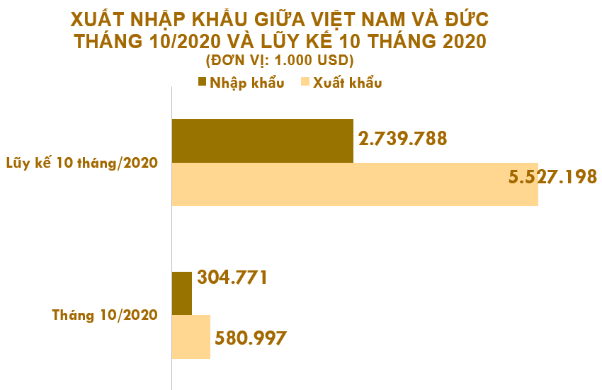Xuất nhập khẩu Việt Nam và Đức tháng 10/2020: Kim ngạch hai chiều gần 886 triệu USD - Ảnh 2. Xuất nhập khẩu Việt Nam và Đức tháng 10/2020: Kim ngạch hai chiều gần 886 triệu USD - Ảnh 2.