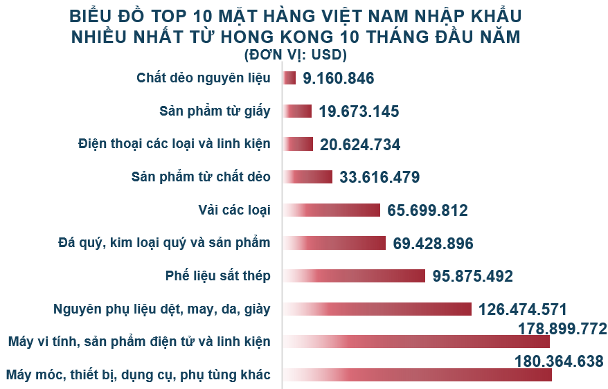 Xuất nhập khẩu Việt Nam và Hong Kong tháng 10/2020: Duy trì xuất siêu - Ảnh 5. Xuất nhập khẩu Việt Nam và Hong Kong tháng 10/2020: Duy trì xuất siêu - Ảnh 5.