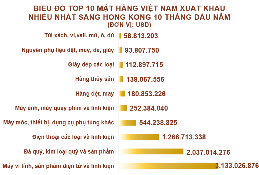 Xuất nhập khẩu Việt Nam và Hong Kong tháng 10/2020: Duy trì xuất siêu - Ảnh 3. Xuất nhập khẩu Việt Nam và Hong Kong tháng 10/2020: Duy trì xuất siêu - Ảnh 3.
