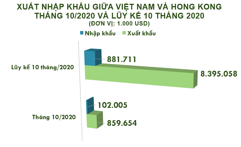 Xuất nhập khẩu Việt Nam và Hong Kong tháng 10/2020: Duy trì xuất siêu - Ảnh 2. Xuất nhập khẩu Việt Nam và Hong Kong tháng 10/2020: Duy trì xuất siêu - Ảnh 2.