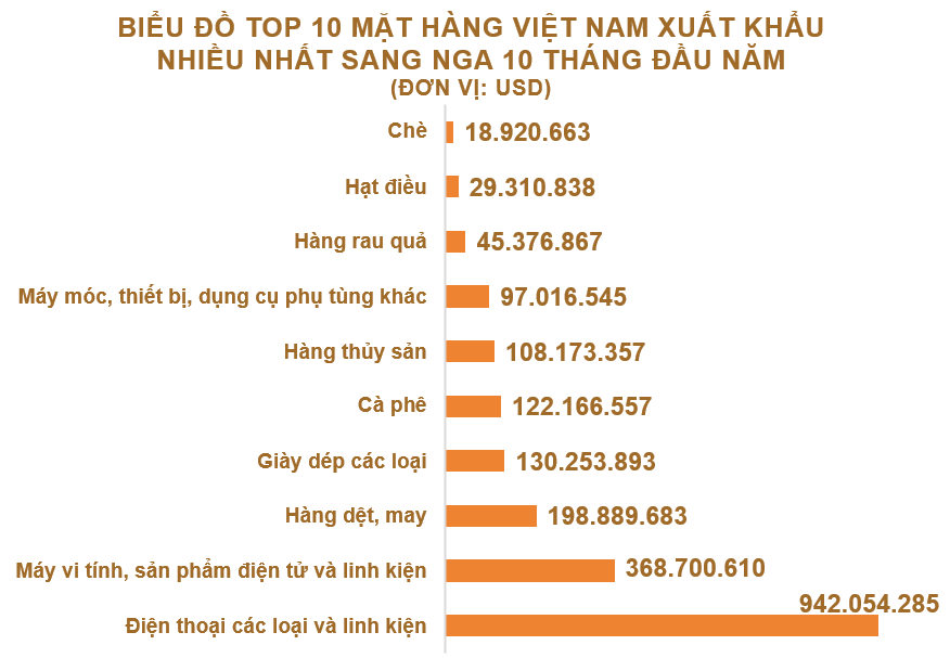 Xuất nhập khẩu Việt Nam và Nga tháng 10/2020: Nước ta xuất khẩu hơn 208 triệu USD - Ảnh 3. Xuất nhập khẩu Việt Nam và Nga tháng 10/2020: Nước ta xuất khẩu hơn 208 triệu USD - Ảnh 3.