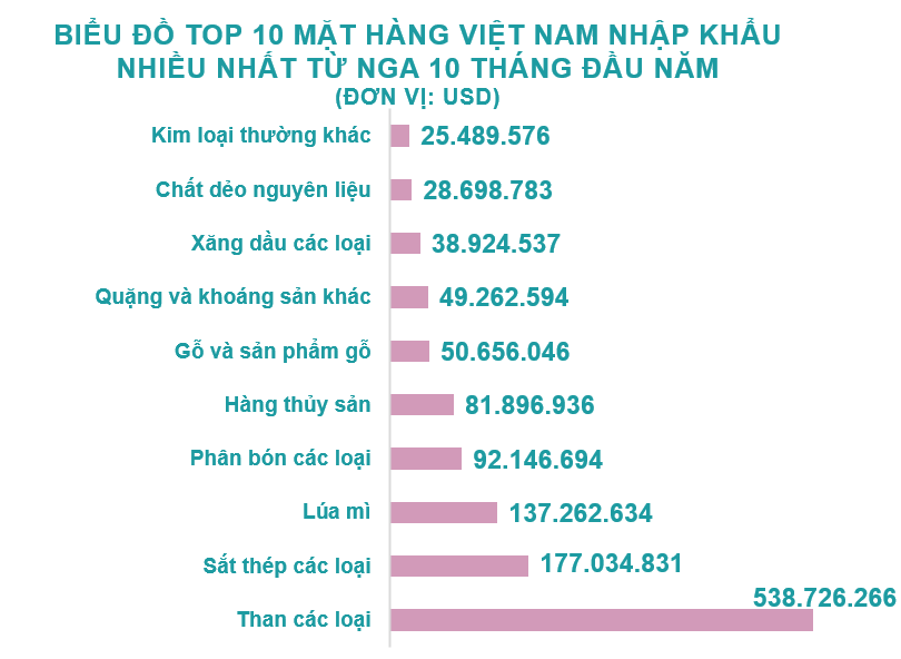 Xuất nhập khẩu Việt Nam và Nga tháng 10/2020: Nước ta xuất khẩu hơn 208 triệu USD - Ảnh 5. Xuất nhập khẩu Việt Nam và Nga tháng 10/2020: Nước ta xuất khẩu hơn 208 triệu USD - Ảnh 5.