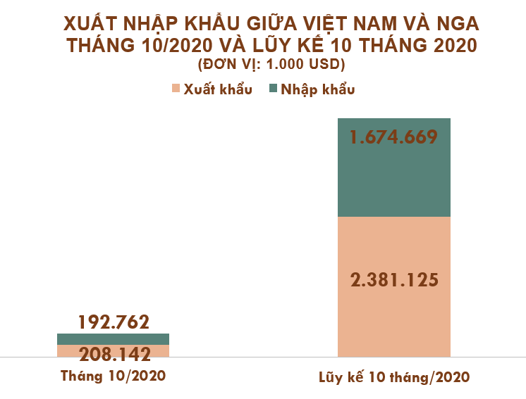 Xuất nhập khẩu Việt Nam và Nga tháng 10/2020: Nước ta xuất khẩu hơn 208 triệu USD - Ảnh 2. Xuất nhập khẩu Việt Nam và Nga tháng 10/2020: Nước ta xuất khẩu hơn 208 triệu USD - Ảnh 2.