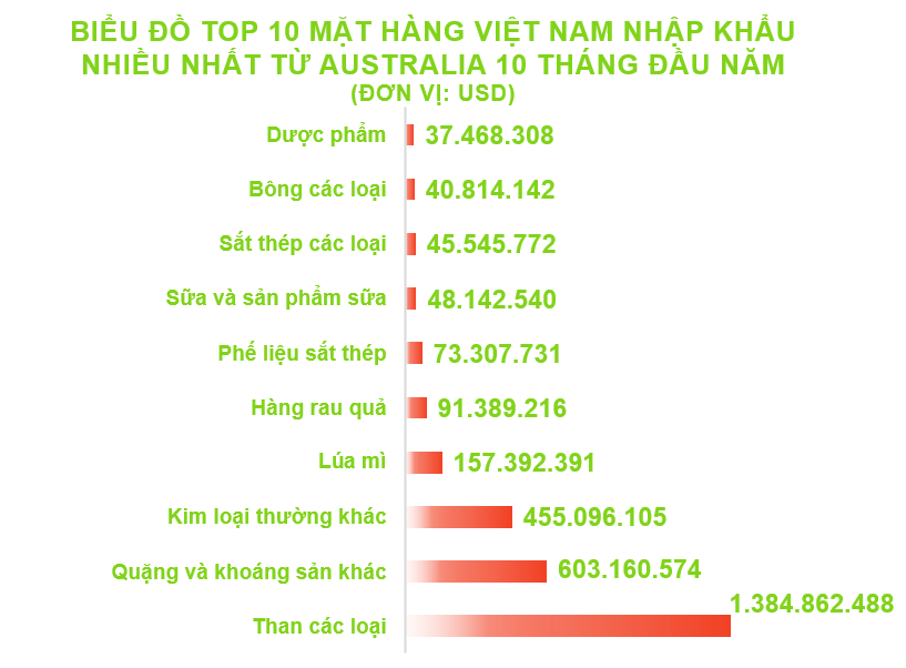 Xuất nhập khẩu Việt Nam và Australia tháng 10/2020: Nhập khẩu bông các loại giảm mạnh - Ảnh 5. Xuất nhập khẩu Việt Nam và Australia tháng 10/2020: Nhập khẩu bông các loại giảm mạnh - Ảnh 5.