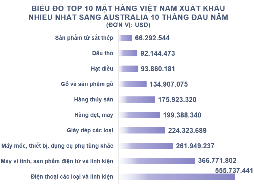 Xuất nhập khẩu Việt Nam và Australia tháng 10/2020: Nhập khẩu bông các loại giảm mạnh - Ảnh 3. Xuất nhập khẩu Việt Nam và Australia tháng 10/2020: Nhập khẩu bông các loại giảm mạnh - Ảnh 3.