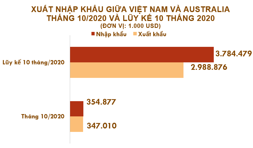 Xuất nhập khẩu Việt Nam và Australia tháng 10/2020: Nhập khẩu bông các loại giảm mạnh - Ảnh 2. Xuất nhập khẩu Việt Nam và Australia tháng 10/2020: Nhập khẩu bông các loại giảm mạnh - Ảnh 2.