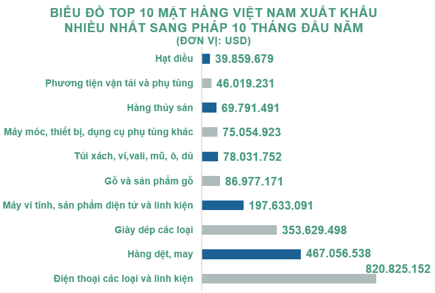 Xuất nhập khẩu Việt Nam và Pháp tháng 10/2020: Xuất khẩu hơn 312 triệu USD - Ảnh 3. Xuất nhập khẩu Việt Nam và Pháp tháng 10/2020: Xuất khẩu hơn 312 triệu USD - Ảnh 3.