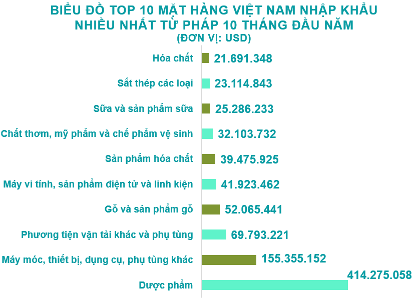 Xuất nhập khẩu Việt Nam và Pháp tháng 10/2020: Xuất khẩu hơn 312 triệu USD - Ảnh 5. Xuất nhập khẩu Việt Nam và Pháp tháng 10/2020: Xuất khẩu hơn 312 triệu USD - Ảnh 5.