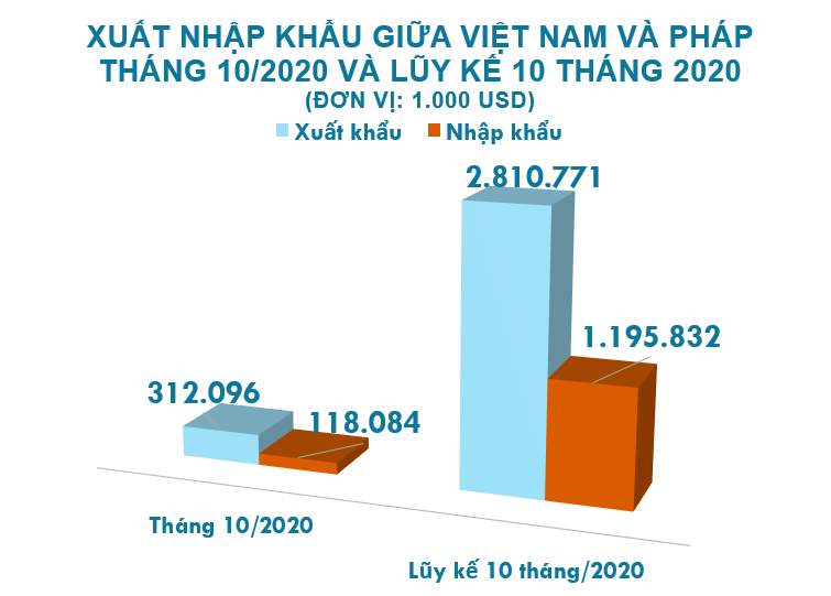 Xuất nhập khẩu Việt Nam và Pháp tháng 10/2020: Xuất khẩu hơn 312 triệu USD - Ảnh 2. Xuất nhập khẩu Việt Nam và Pháp tháng 10/2020: Xuất khẩu hơn 312 triệu USD - Ảnh 2.