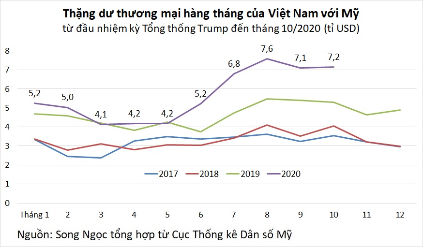 Việt Nam xuất siêu sang Mỹ 24 năm liên tiếp - Ảnh 4. Việt Nam xuất siêu sang Mỹ 24 năm liên tiếp - Ảnh 4.