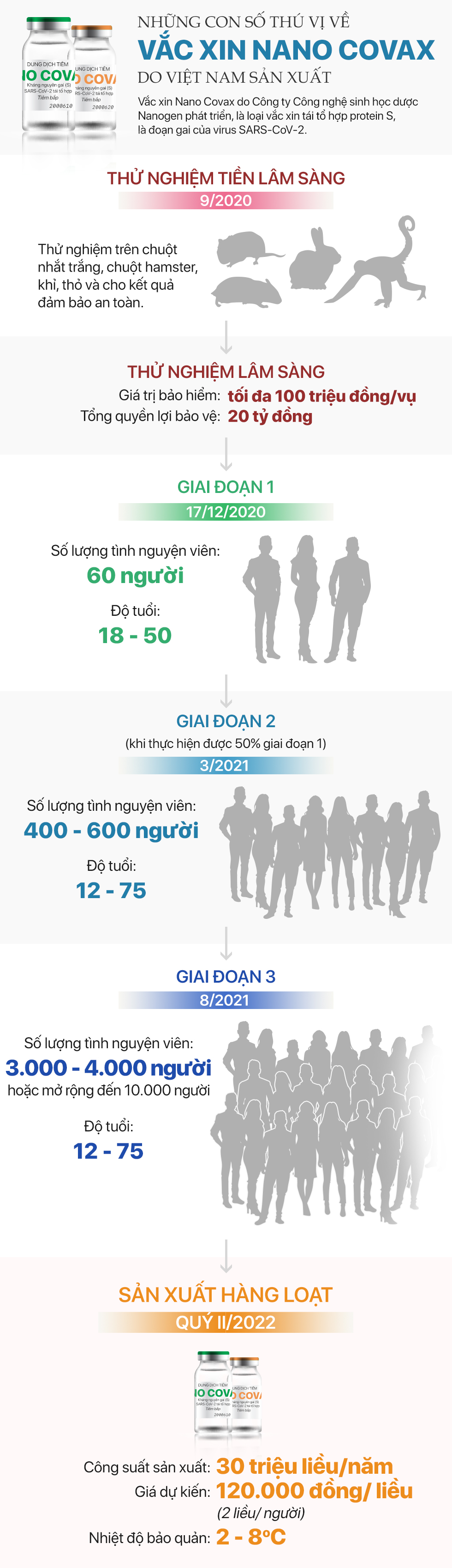 [Infographic] Toàn cảnh lộ trình từ thử nghiệm tới khi sản xuất hàng loạt vắc xin Covid-19 của Việt Nam - Ảnh 1.
