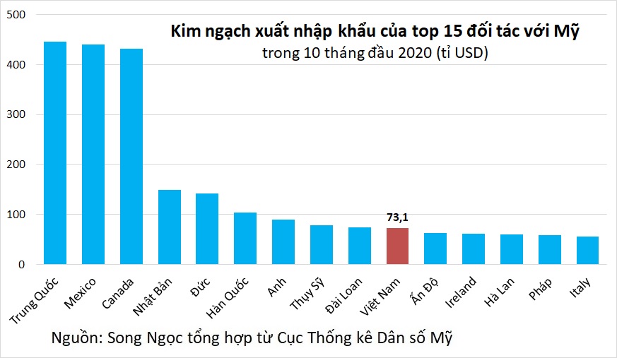 Việt Nam xuất siêu sang Mỹ 24 năm liên tiếp - Ảnh 2. Việt Nam xuất siêu sang Mỹ 24 năm liên tiếp - Ảnh 2.