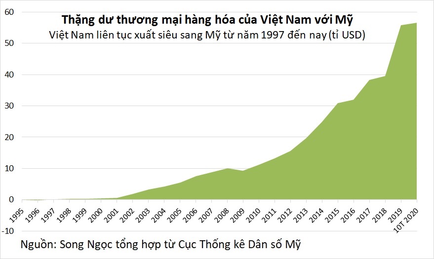 Việt Nam xuất siêu sang Mỹ 24 năm liên tiếp - Ảnh 5. Việt Nam xuất siêu sang Mỹ 24 năm liên tiếp - Ảnh 5.