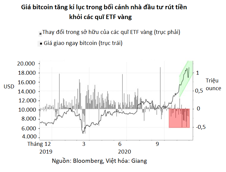 Mua vàng hay bitcoin: Cuộc tranh luận nóng bỏng trên Phố Wall hiện nay - Ảnh 2. Mua vàng hay bitcoin: Cuộc tranh luận nóng bỏng trên Phố Wall hiện nay - Ảnh 2.