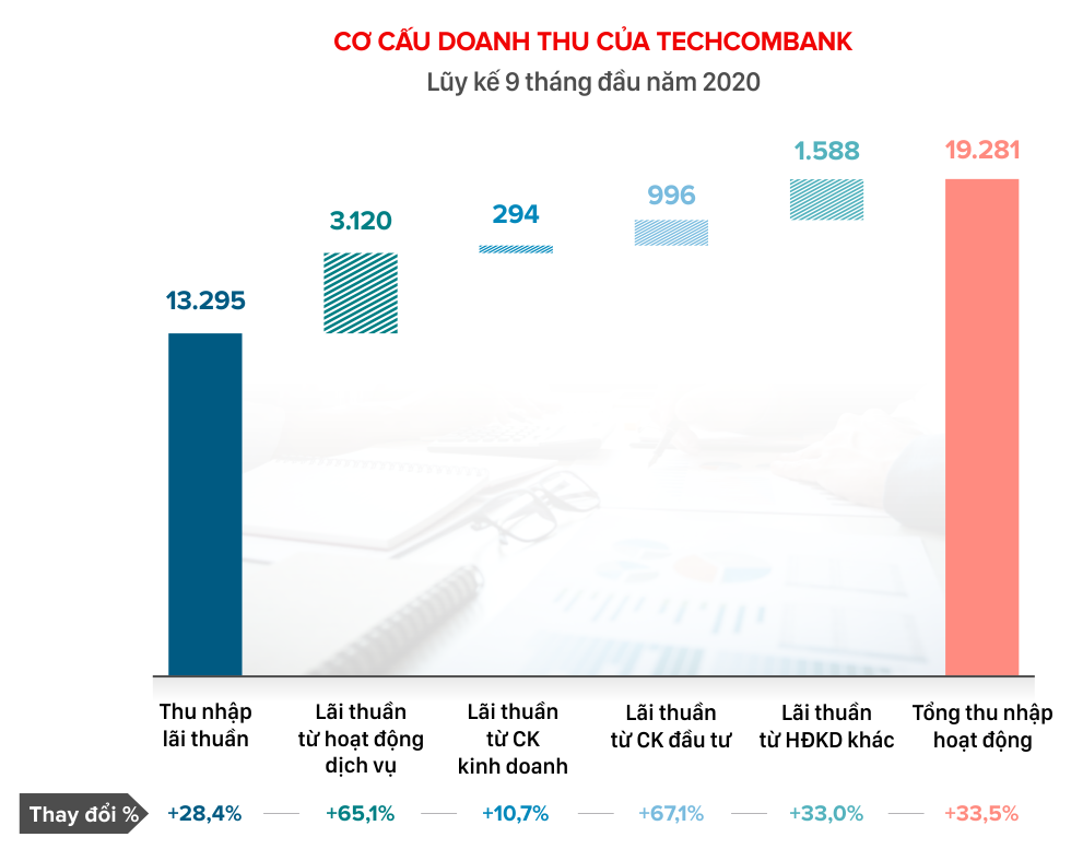 Nhân tố giúp Techcombank tăng trưởng doanh thu 20 quí liên tiếp - Ảnh 2. Nhân tố giúp Techcombank tăng trưởng doanh thu 20 quí liên tiếp - Ảnh 2.