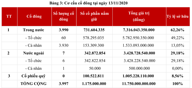 Gần 30% cổ phần MSB nắm giữ bởi nhà đầu tư ngoại - Ảnh 2. Gần 30% cổ phần MSB nắm giữ bởi nhà đầu tư ngoại - Ảnh 2.