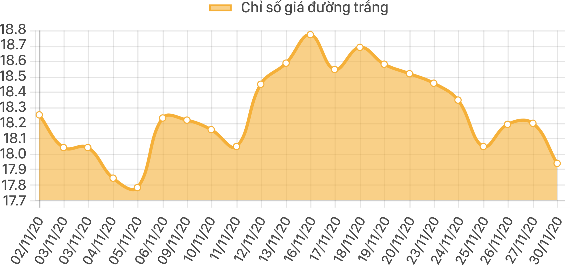 [Báo cáo] Thị trường đường tháng 11/2020: Giá đường lập mức cao mới rồi nhanh chóng đảo chiều - Ảnh 1.