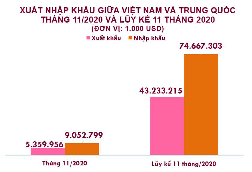 Xuất nhập khẩu Việt Nam và Trung Quốc tháng 11/2020: Kim ngạch hai chiều gần 14,4 tỉ USD - Ảnh 2. Xuất nhập khẩu Việt Nam và Trung Quốc tháng 11/2020: Kim ngạch hai chiều gần 14,4 tỉ USD - Ảnh 2.