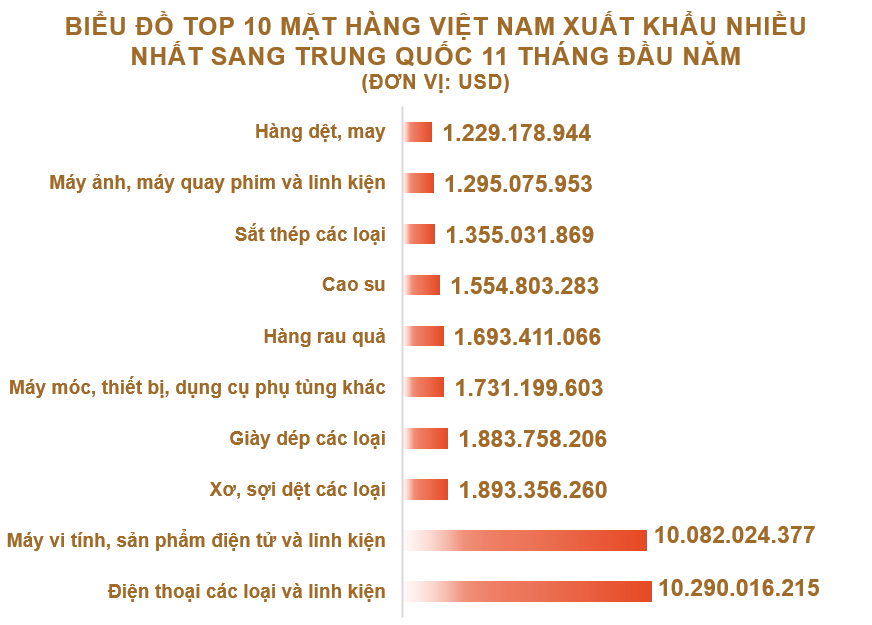 Xuất nhập khẩu Việt Nam và Trung Quốc tháng 11/2020: Kim ngạch hai chiều gần 14,4 tỉ USD - Ảnh 3. Xuất nhập khẩu Việt Nam và Trung Quốc tháng 11/2020: Kim ngạch hai chiều gần 14,4 tỉ USD - Ảnh 3.
