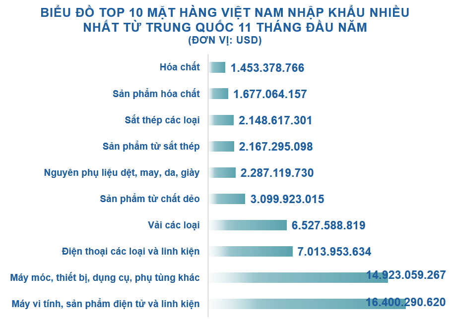 Xuất nhập khẩu Việt Nam và Trung Quốc tháng 11/2020: Kim ngạch hai chiều gần 14,4 tỉ USD - Ảnh 5. Xuất nhập khẩu Việt Nam và Trung Quốc tháng 11/2020: Kim ngạch hai chiều gần 14,4 tỉ USD - Ảnh 5.