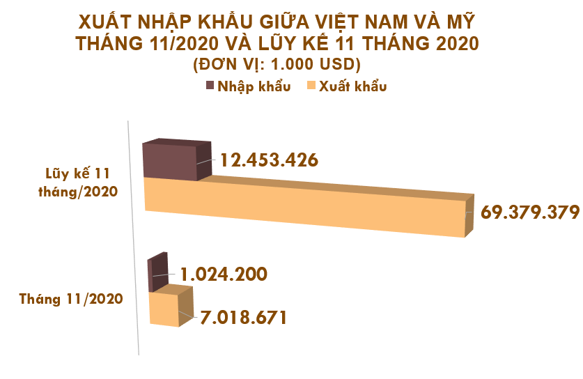 Xuất nhập khẩu Việt Nam và Mỹ tháng 11/2020: - Ảnh 1. Xuất nhập khẩu Việt Nam và Mỹ tháng 11/2020: - Ảnh 1.
