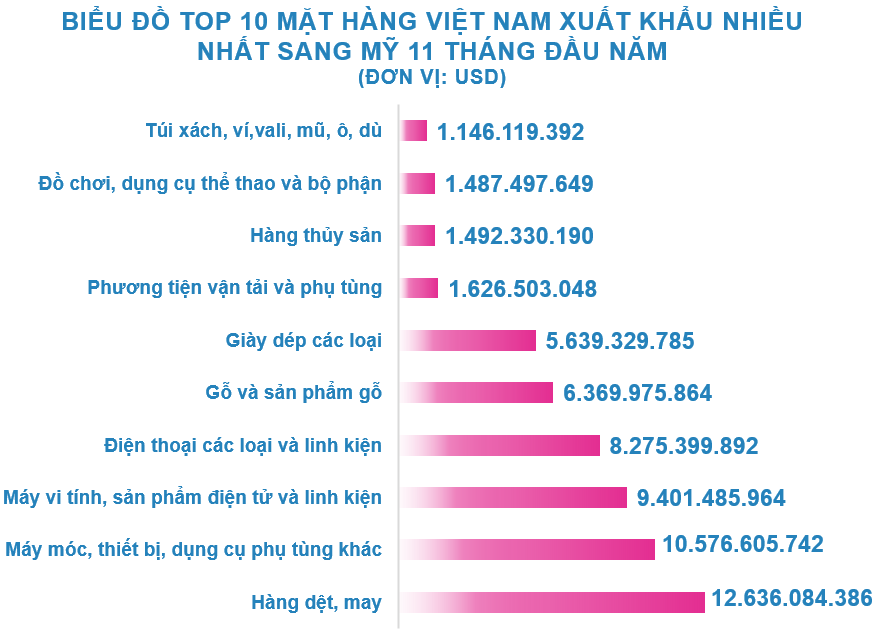 Xuất nhập khẩu Việt Nam và Mỹ tháng 11/2020: Xuất khẩu điện thoại và linh kiện tăng vọt - Ảnh 3. Xuất nhập khẩu Việt Nam và Mỹ tháng 11/2020: Xuất khẩu điện thoại và linh kiện tăng vọt - Ảnh 3.