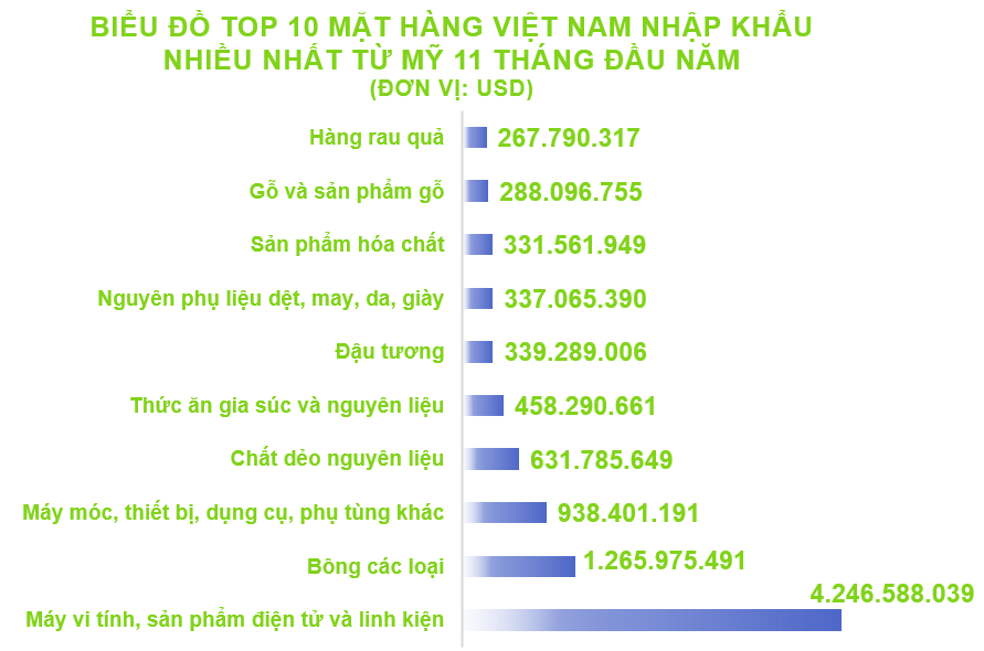 Xuất nhập khẩu Việt Nam và Mỹ tháng 11/2020: Xuất khẩu điện thoại và linh kiện tăng vọt - Ảnh 5. Xuất nhập khẩu Việt Nam và Mỹ tháng 11/2020: Xuất khẩu điện thoại và linh kiện tăng vọt - Ảnh 5.