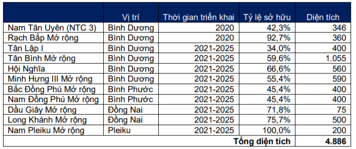 Tập đoàn Cao su Việt Nam (GVR) sẽ có thêm gần 5.000 ha đất KCN trong 5 năm tới - Ảnh 1. Tập đoàn Cao su Việt Nam (GVR) sẽ có thêm gần 5.000 ha đất KCN trong 5 năm tới - Ảnh 1.