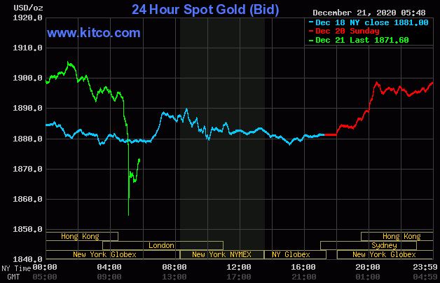 Dự báo giá vàng 22/12: Khả năng sẽ giảm trở lại khi đồng USD tăng? - Ảnh 2.