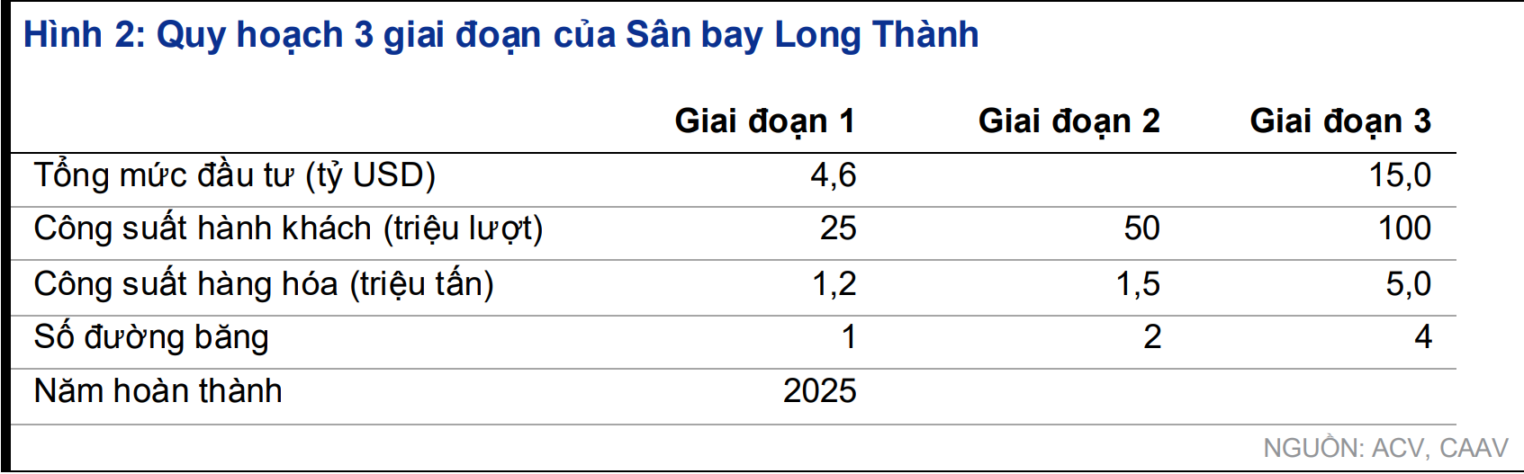 'ACV sẽ tiêu hết tiền mặt tích lũy 5 năm qua vào dự án Long Thành' - Ảnh 1. 'ACV sẽ tiêu hết tiền mặt tích lũy 5 năm qua vào dự án Long Thành' - Ảnh 1.