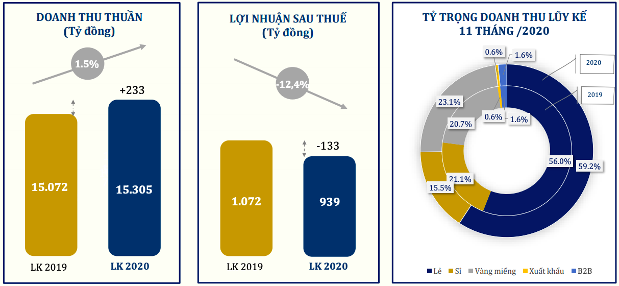 PNJ vượt gần 13% mục tiêu lợi nhuận năm sau 11 tháng - Ảnh 1. PNJ vượt gần 13% mục tiêu lợi nhuận năm sau 11 tháng - Ảnh 1.