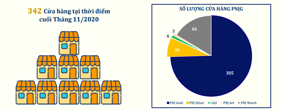 PNJ vượt gần 13% mục tiêu lợi nhuận năm sau 11 tháng - Ảnh 2. PNJ vượt gần 13% mục tiêu lợi nhuận năm sau 11 tháng - Ảnh 2.