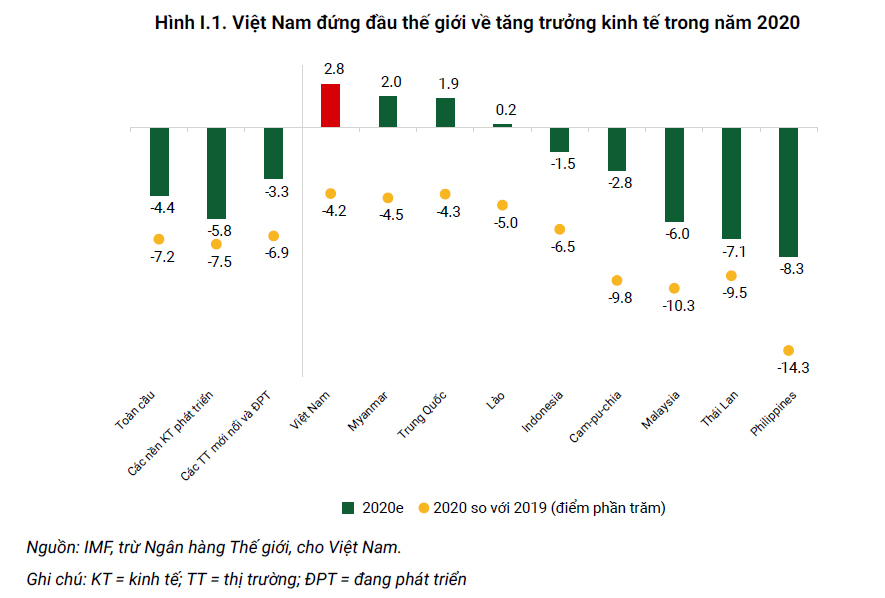 WB: Việt Nam đứng đầu thế giới về tăng trưởng kinh tế trong năm 2020 - Ảnh 1. WB: Việt Nam đứng đầu thế giới về tăng trưởng kinh tế trong năm 2020 - Ảnh 1.