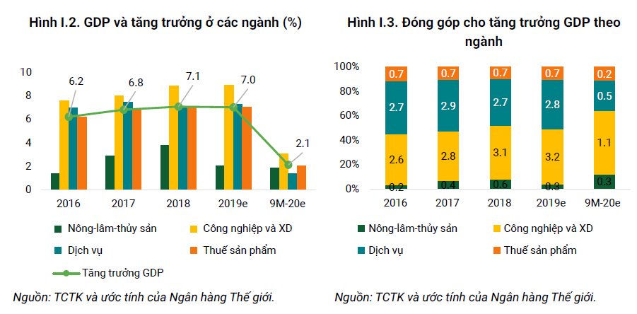 WB: Việt Nam đứng đầu thế giới về tăng trưởng kinh tế trong năm 2020 - Ảnh 2. WB: Việt Nam đứng đầu thế giới về tăng trưởng kinh tế trong năm 2020 - Ảnh 2.